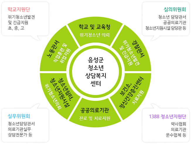 청소년 안전망 지원체계