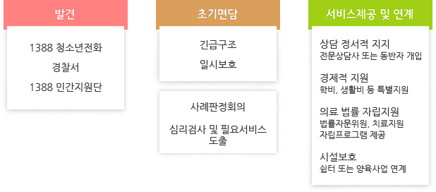 서비스 전달과정